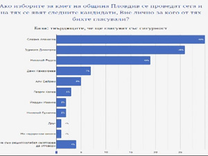 Изследване сочи, че Славчо Атанасов е с най-висок процент на доверие